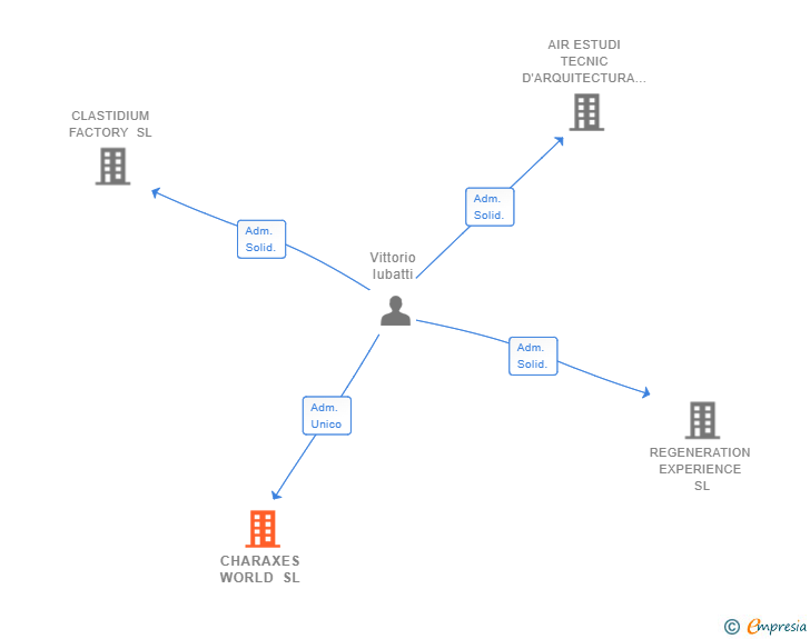 Vinculaciones societarias de CHARAXES WORLD SL