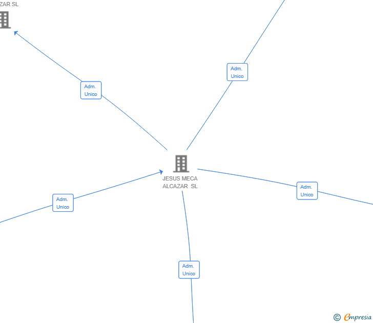 Vinculaciones societarias de SQUARE CONSULTING C2 SL