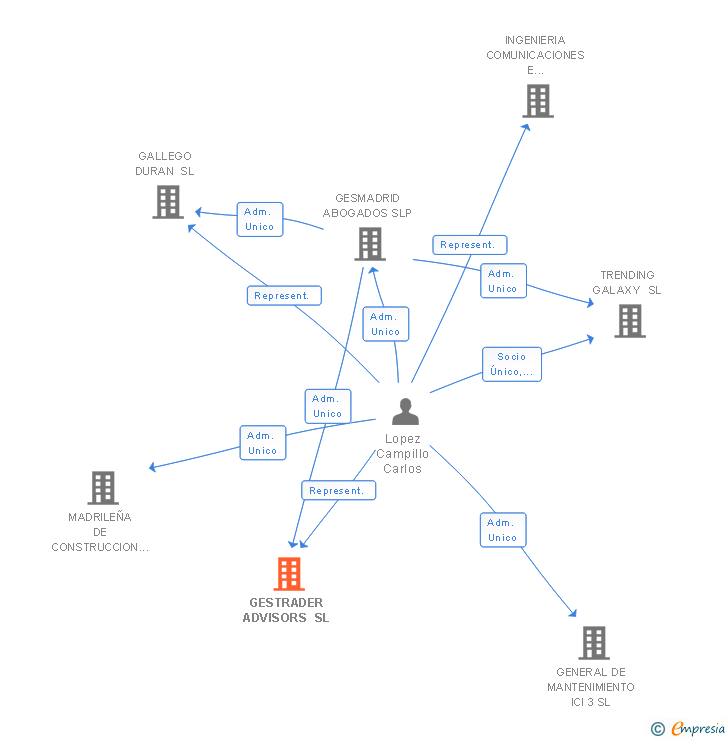 Vinculaciones societarias de GESTRADER ADVISORS SL