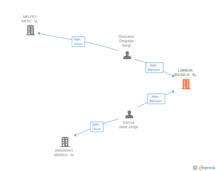Vinculaciones societarias de LINNOR IBERICA SL