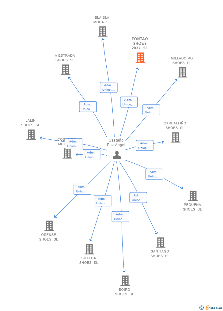 Vinculaciones societarias de FONTAO SHOES 2022 SL