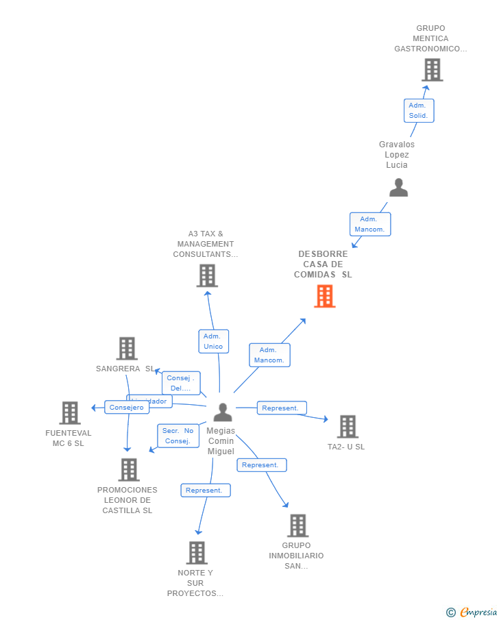 Vinculaciones societarias de DESBORRE CASA DE COMIDAS SL