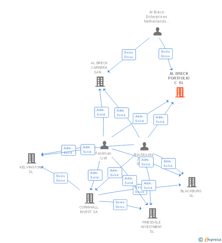Vinculaciones societarias de AL BRECK PORTFOLIO C SL