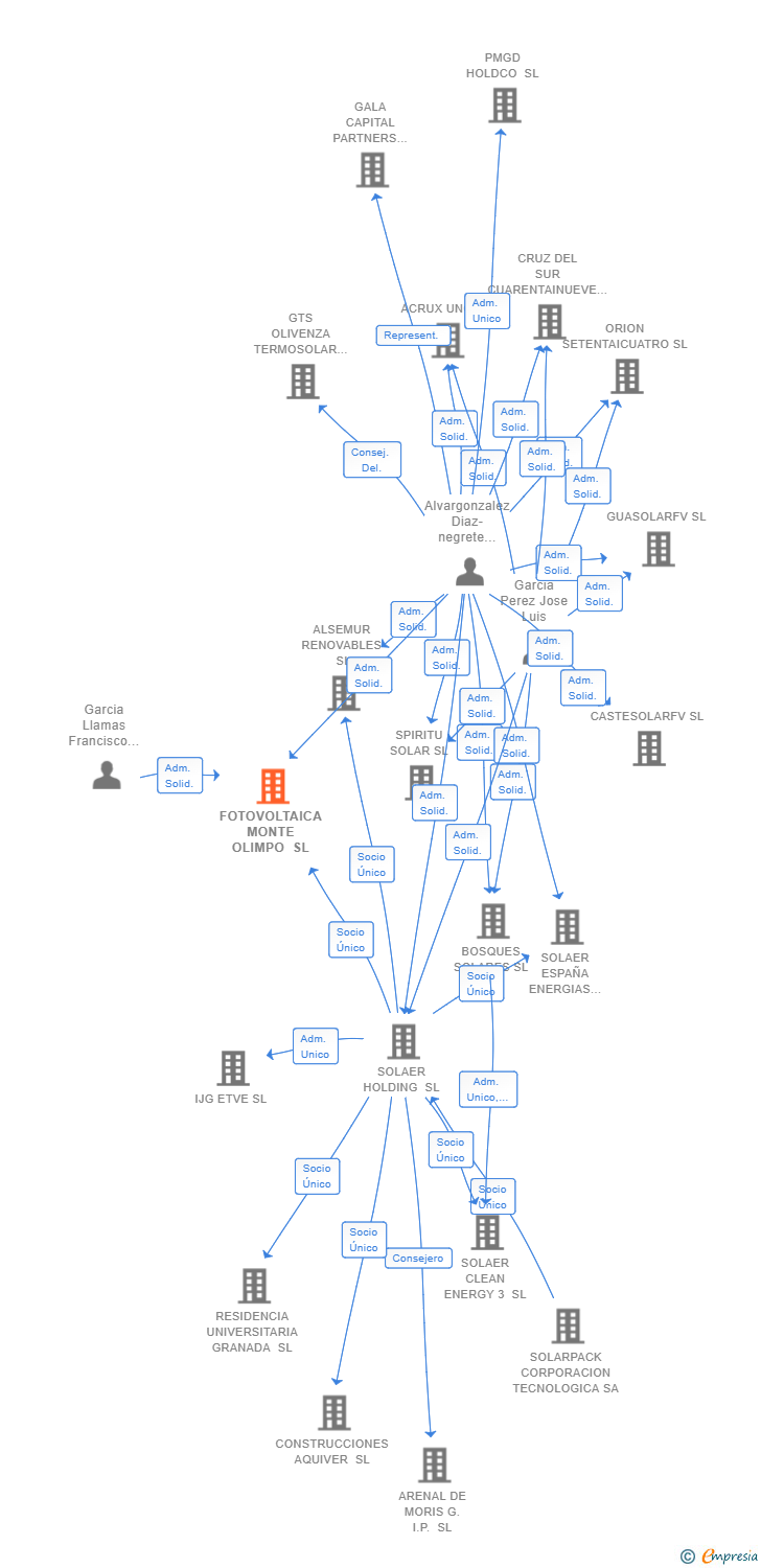 Vinculaciones societarias de FOTOVOLTAICA MONTE OLIMPO SL