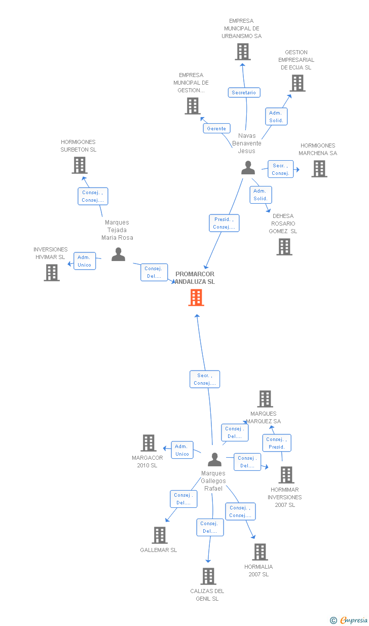 Vinculaciones societarias de PROMARCOR ANDALUZA SL