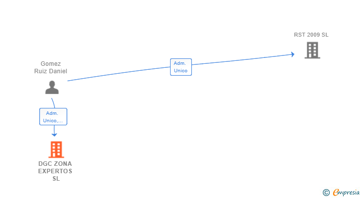 Vinculaciones societarias de DGC ZONA EXPERTOS SL