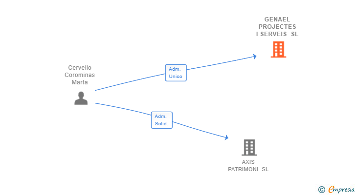 Vinculaciones societarias de GENAEL PROJECTES I SERVEIS SL