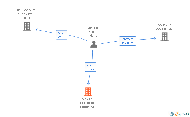 Vinculaciones societarias de SANTA CLOTILDE LANDS SL
