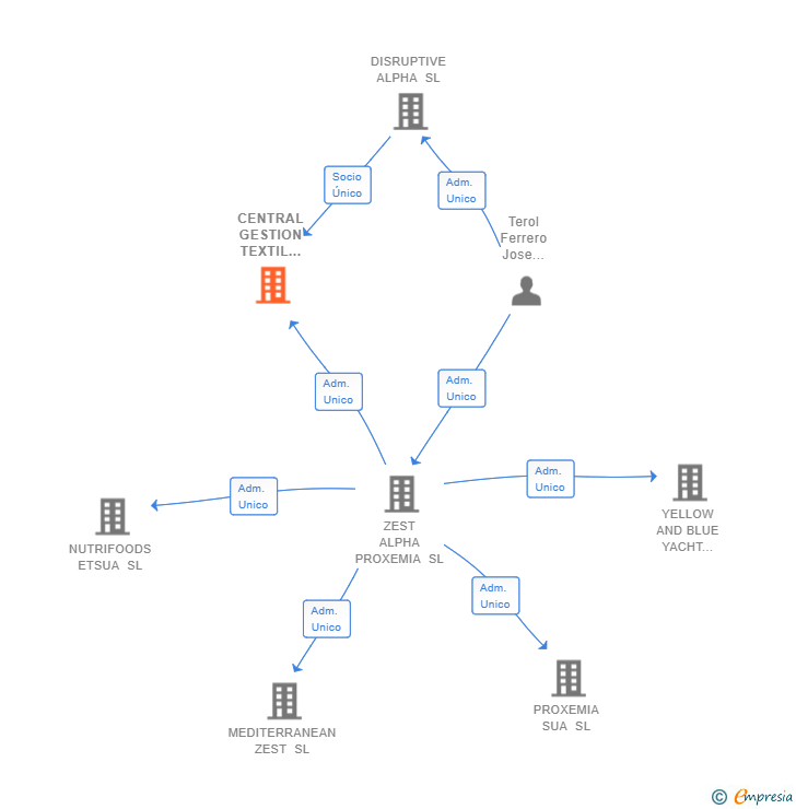 Vinculaciones societarias de CENTRAL GESTION TEXTIL HOGAR SL