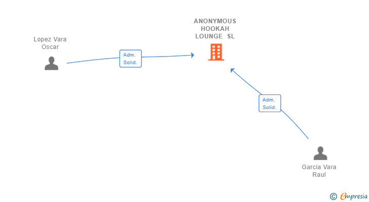 Vinculaciones societarias de ANONYMOUS HOOKAH LOUNGE SL