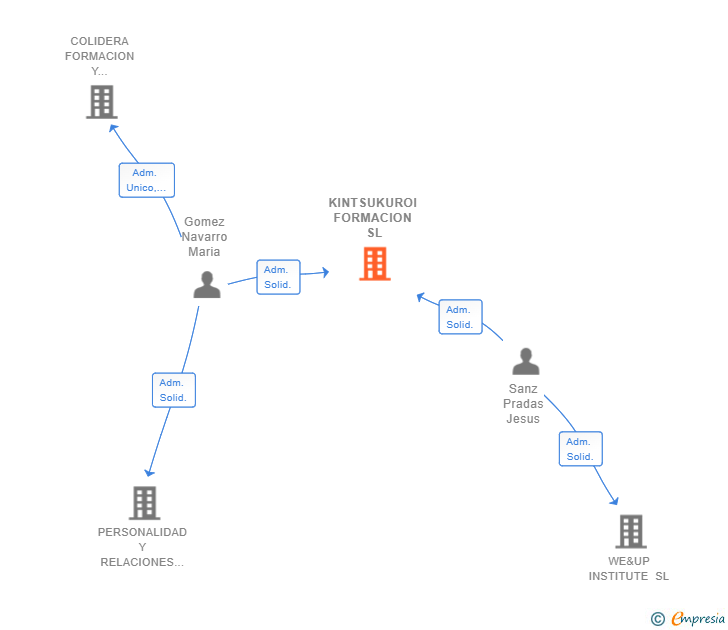 Vinculaciones societarias de KINTSUKUROI FORMACION SL