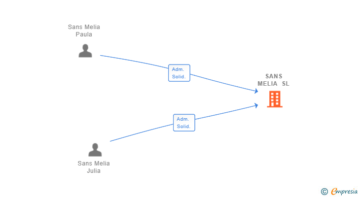 Vinculaciones societarias de SANS MELIA SL