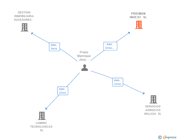 Vinculaciones societarias de PRIEMAN INVEST SL