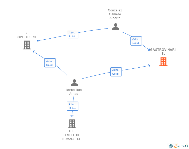 Vinculaciones societarias de GASTROVINARI SL