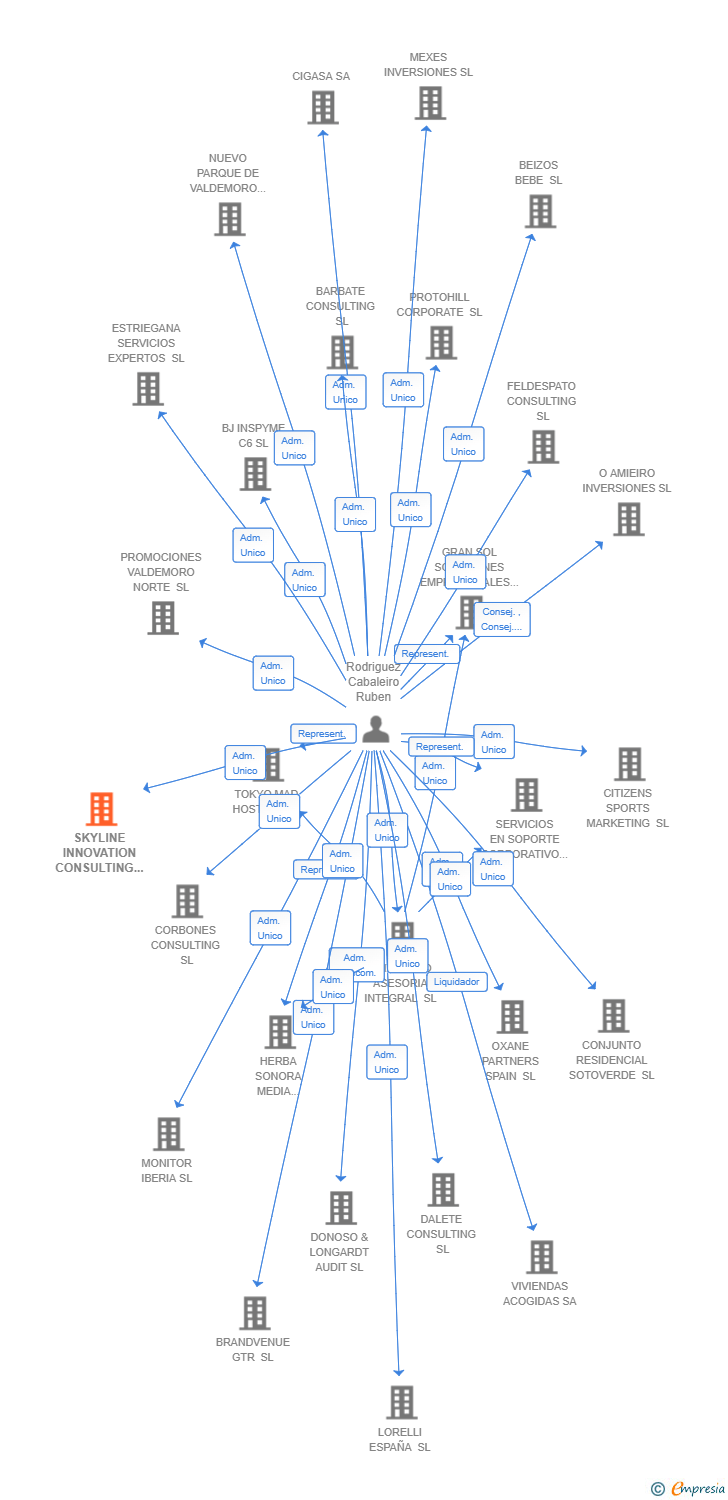 Vinculaciones societarias de SKYLINE INNOVATION CONSULTING SL