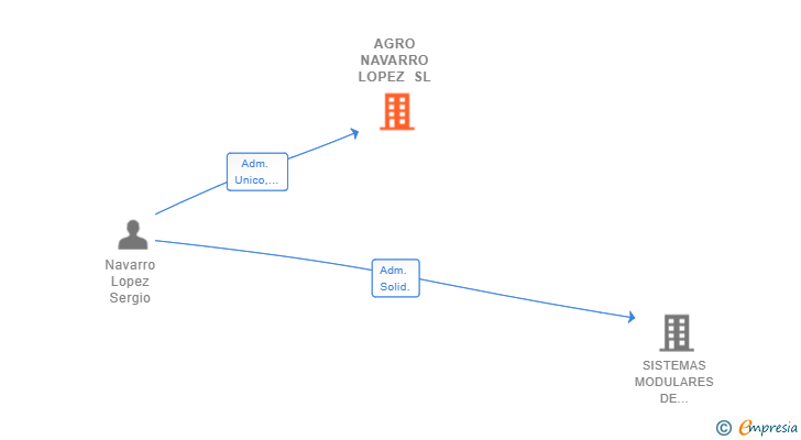 Vinculaciones societarias de AGRO NAVARRO LOPEZ SL