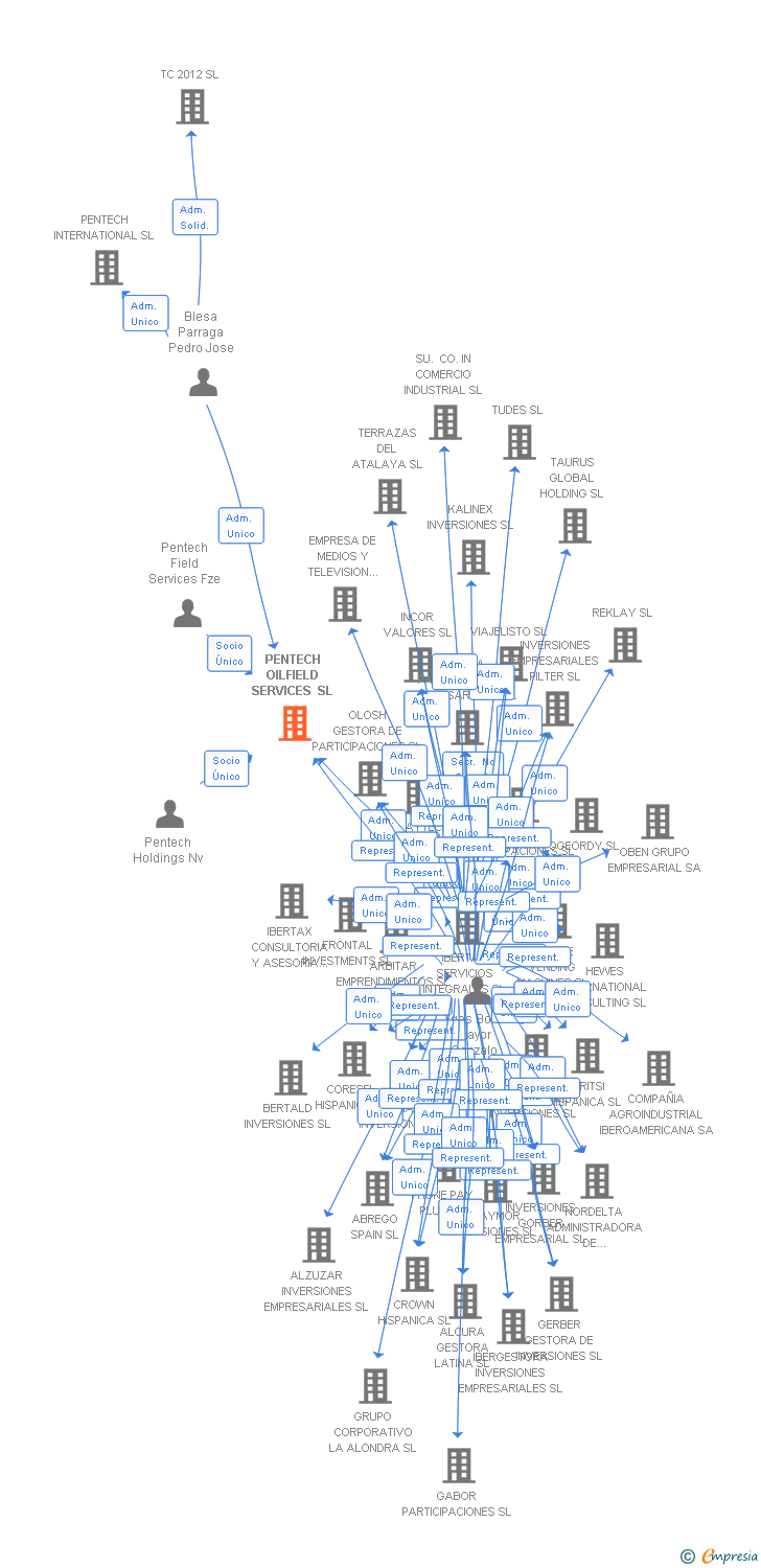 Vinculaciones societarias de PENTECH OILFIELD SERVICES SL