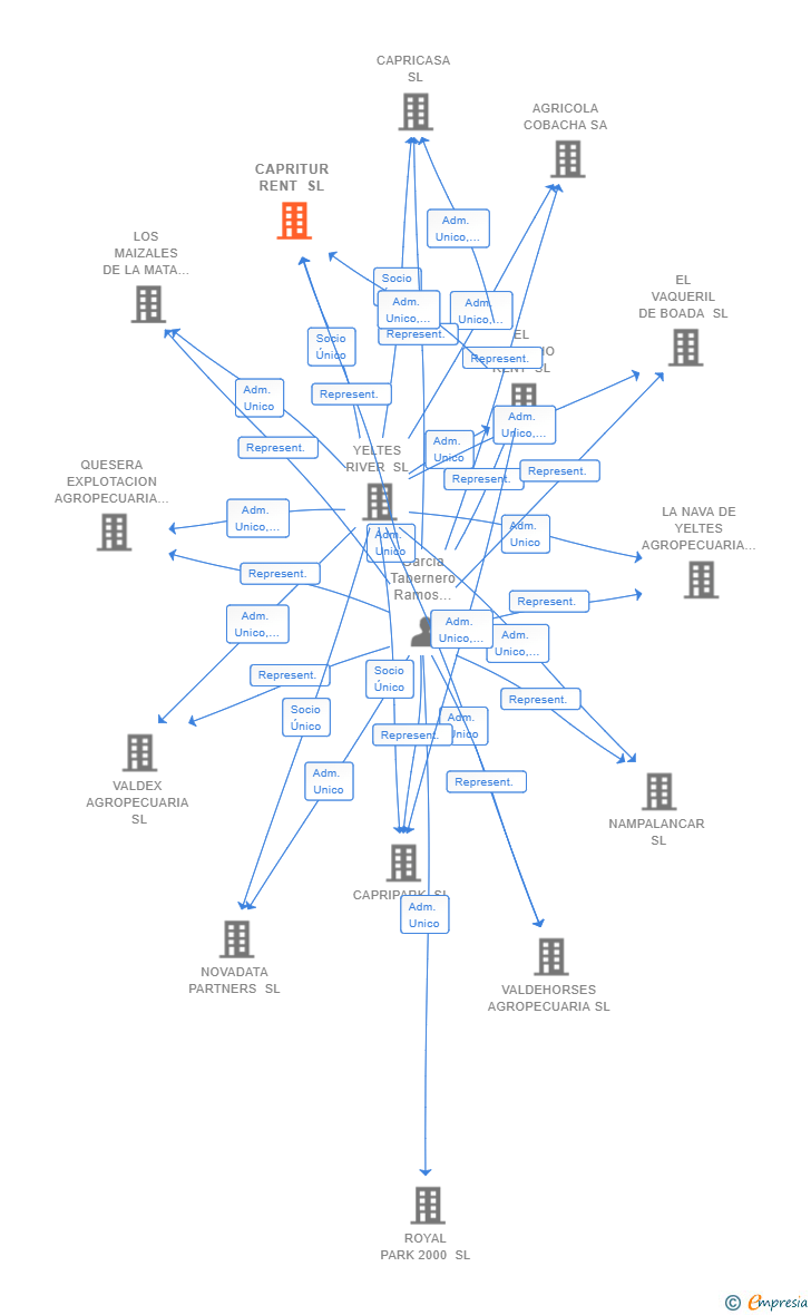 Vinculaciones societarias de CAPRITUR RENT SL