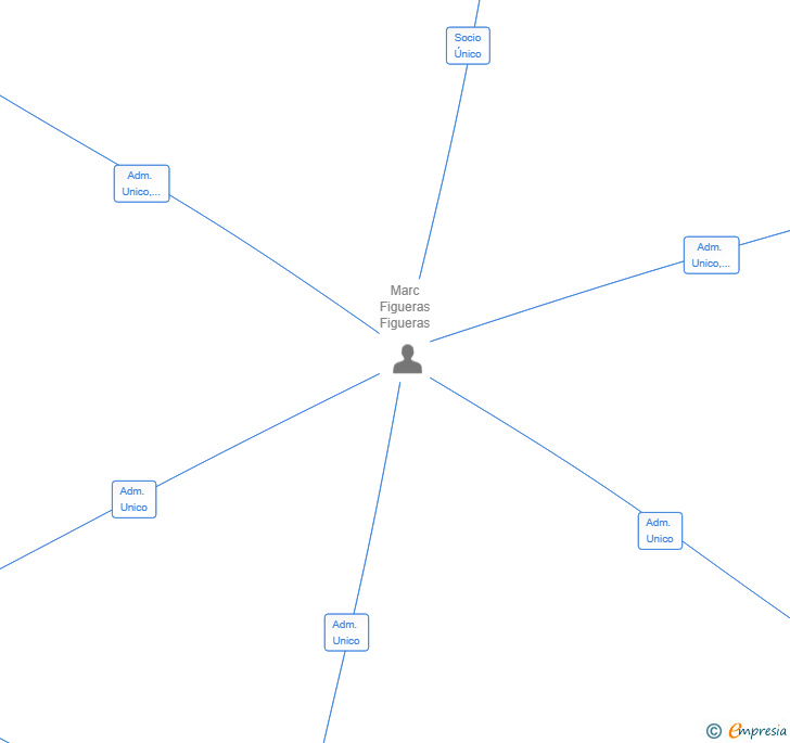 Vinculaciones societarias de LIGNIA GRUP SL