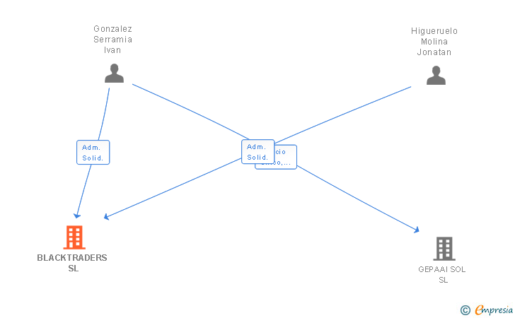 Vinculaciones societarias de BLACKTRADERS SL
