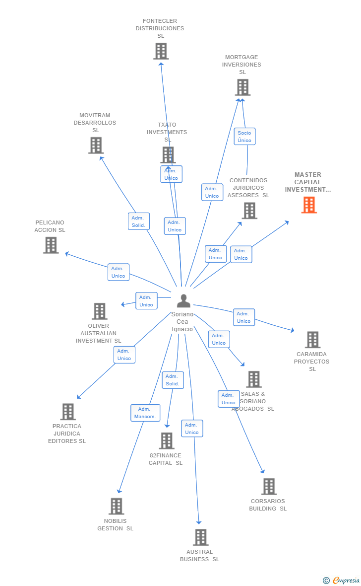 Vinculaciones societarias de MASTER CAPITAL INVESTMENT SL