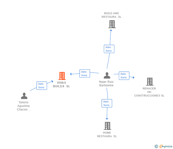 Vinculaciones societarias de VIVAS BUILDS SL
