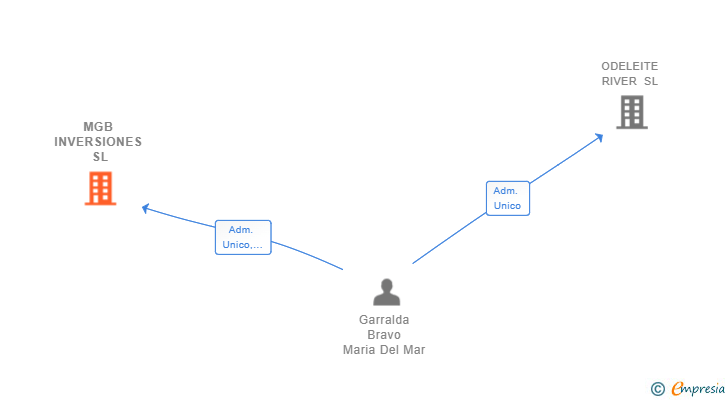 Vinculaciones societarias de MGB INVERSIONES SL