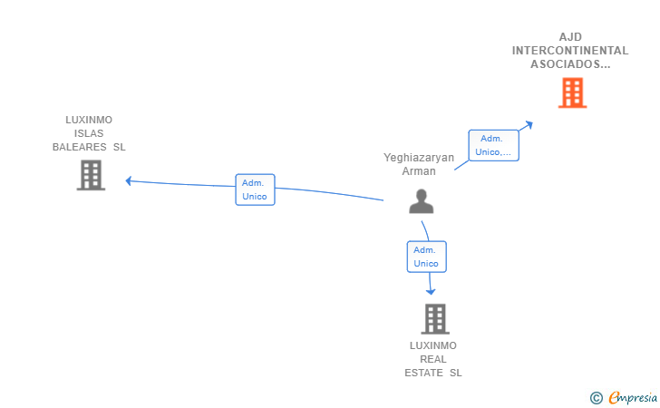 Vinculaciones societarias de AJD INTERCONTINENTAL ASOCIADOS SL