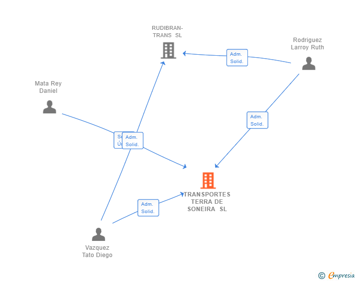 Vinculaciones societarias de TRANSPORTES TERRA DE SONEIRA SL