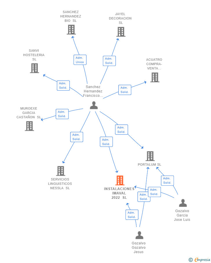 Vinculaciones societarias de INSTALACIONES IMAVAL 2022 SL