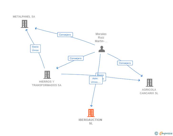 Vinculaciones societarias de IBEROAUCTION SL