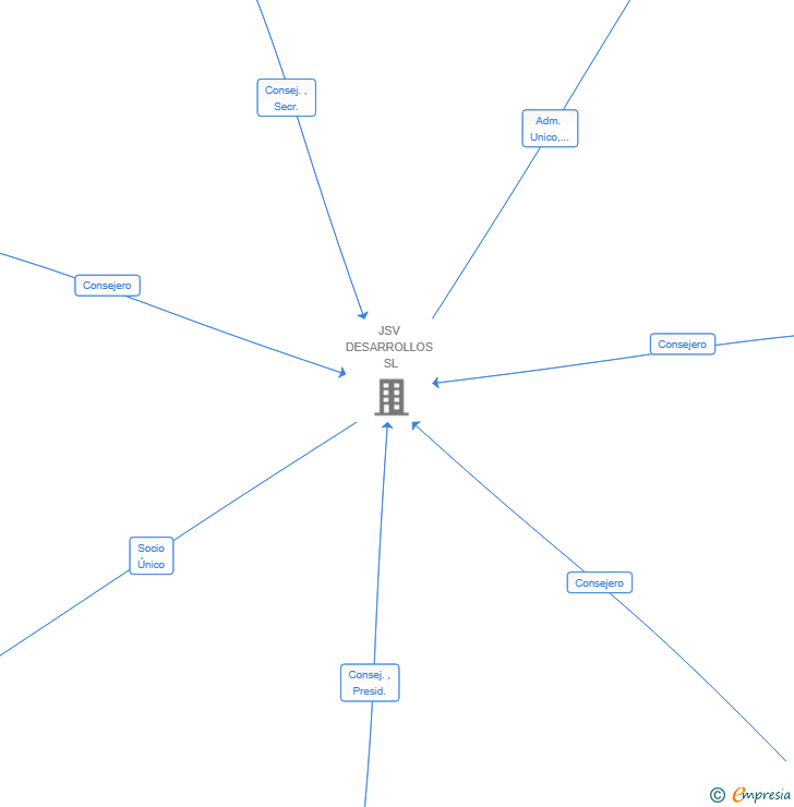 Vinculaciones societarias de JSV DESARROLLOS INMOBILIARIA SL