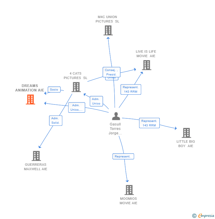 Vinculaciones societarias de DREAMS ANIMATION AIE