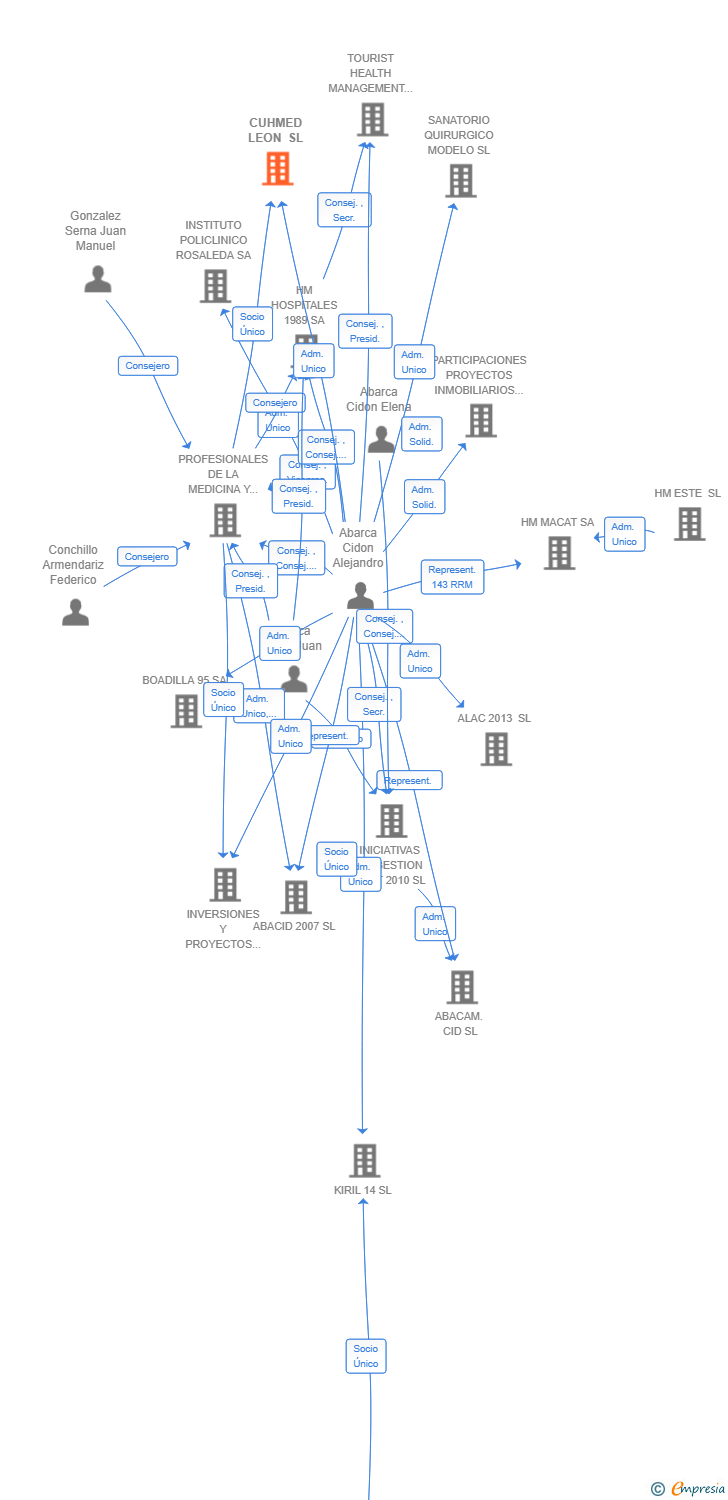 Vinculaciones societarias de CUHMED LEON SL