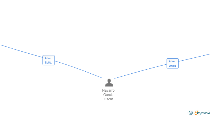Vinculaciones societarias de NARO HORTA SL