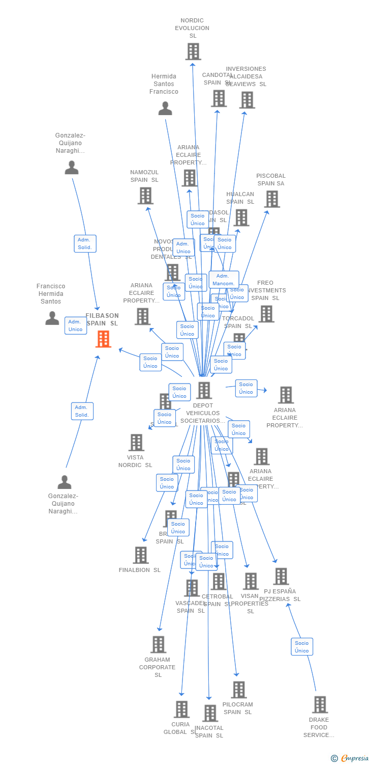 Vinculaciones societarias de FILBASON SPAIN SL