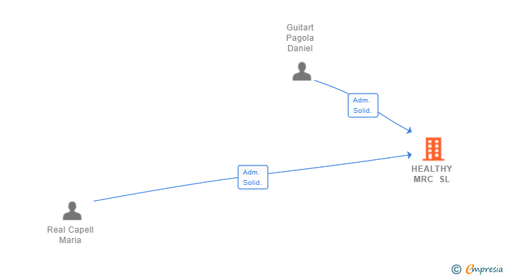 Vinculaciones societarias de HEALTHY MRC SL