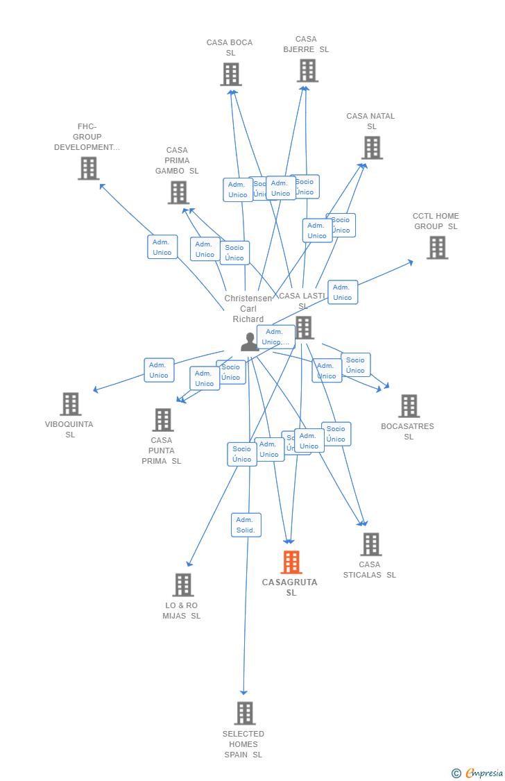 Vinculaciones societarias de CASAGRUTA SL