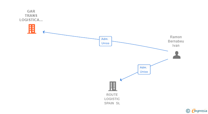 Vinculaciones societarias de GAR TRANS LOGISTICA SL