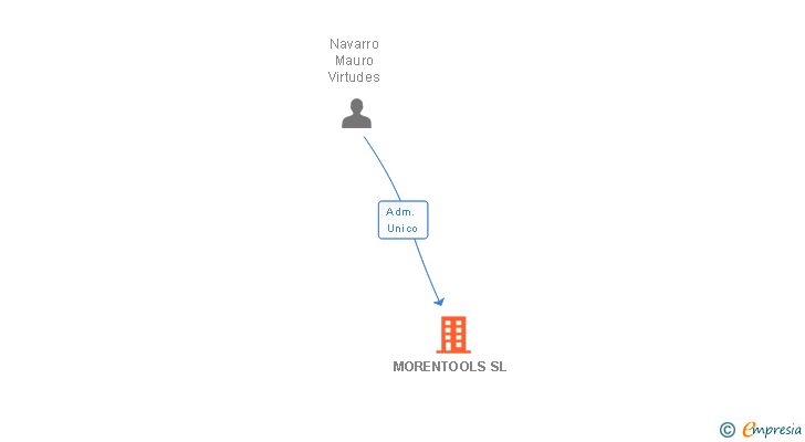Vinculaciones societarias de MORENTOOLS SL