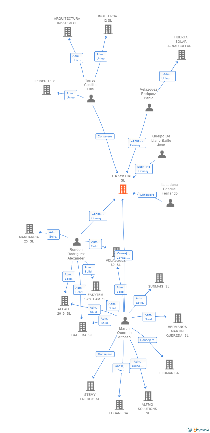 Vinculaciones societarias de EASYKORE SL