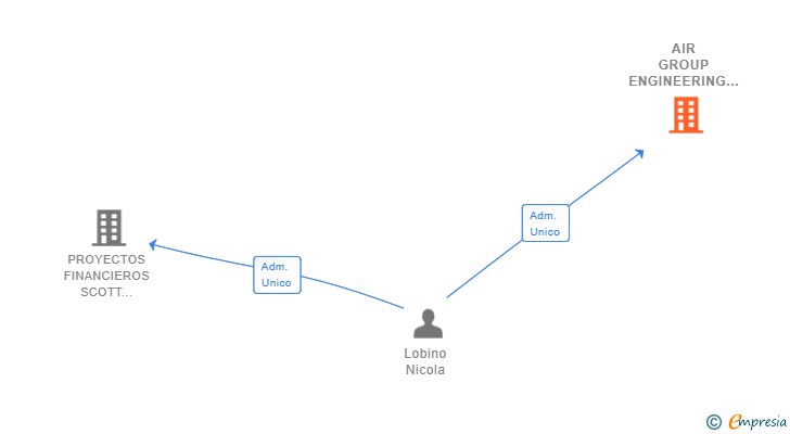 Vinculaciones societarias de AIR GROUP ENGINEERING SL