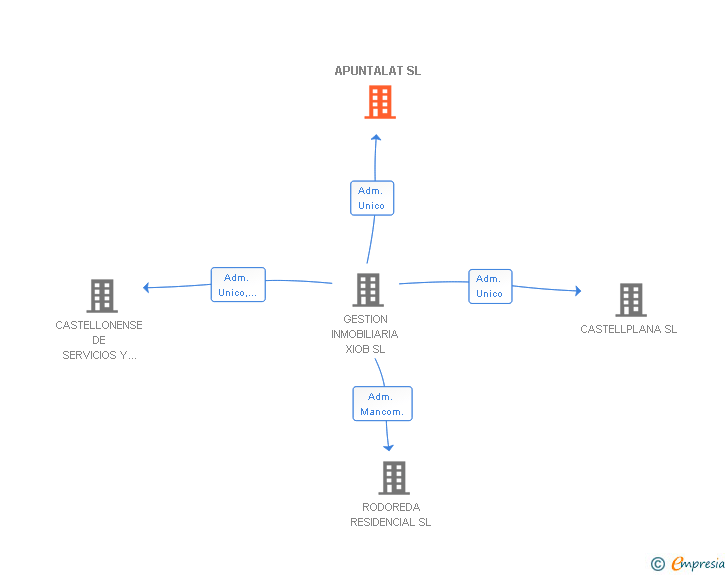 Vinculaciones societarias de APUNTALAT SL