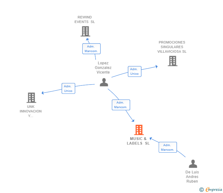 Vinculaciones societarias de MUSIC & LABELS SL