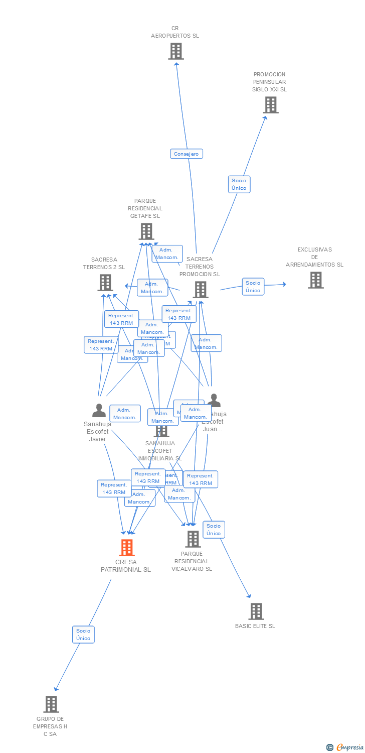 Vinculaciones societarias de CRESA PATRIMONIAL SL