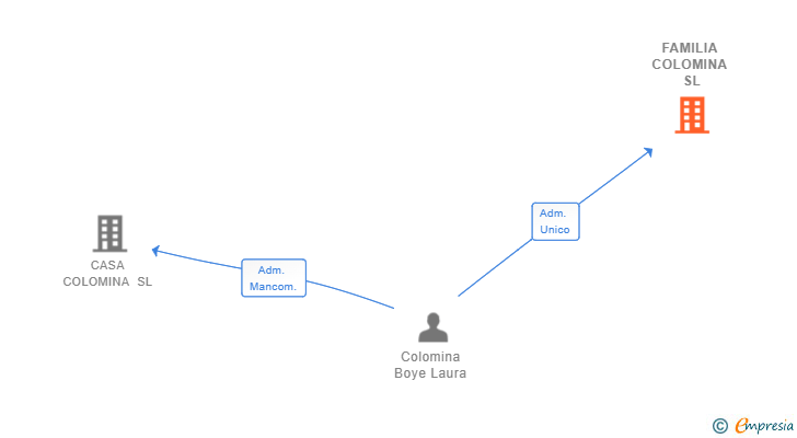 Vinculaciones societarias de FAMILIA COLOMINA SL