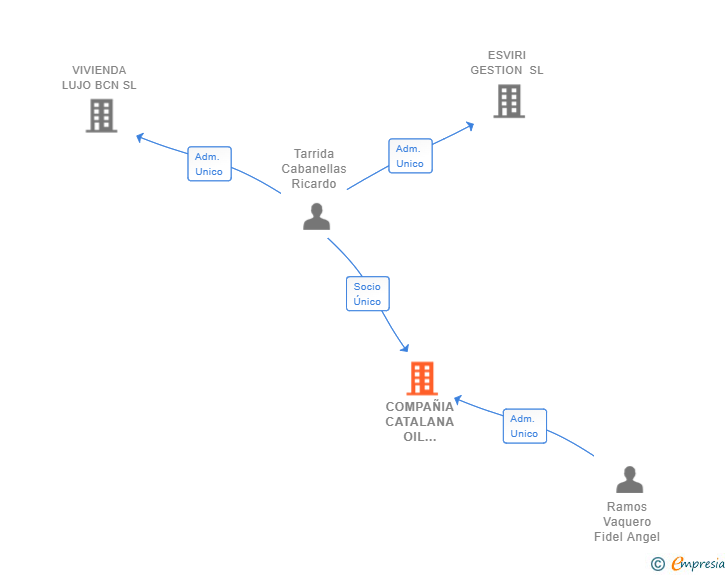 Vinculaciones societarias de COMPAÑIA CATALANA OIL PETROLI 2018 SL