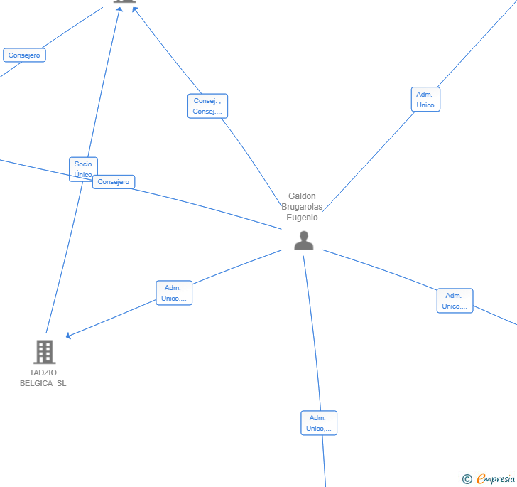 Vinculaciones societarias de TERVUREN INVESTMENTS SL