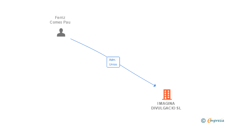 Vinculaciones societarias de I MAGINA DIVULGACIO SL