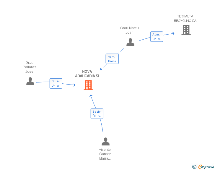 Vinculaciones societarias de NOVA-ARAUCARIA SL